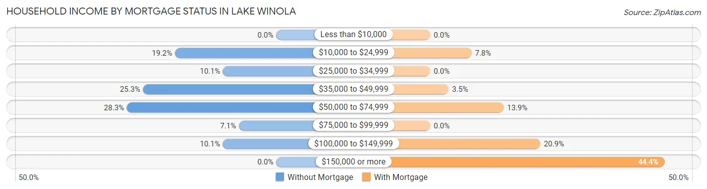 Household Income by Mortgage Status in Lake Winola