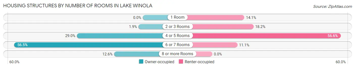 Housing Structures by Number of Rooms in Lake Winola