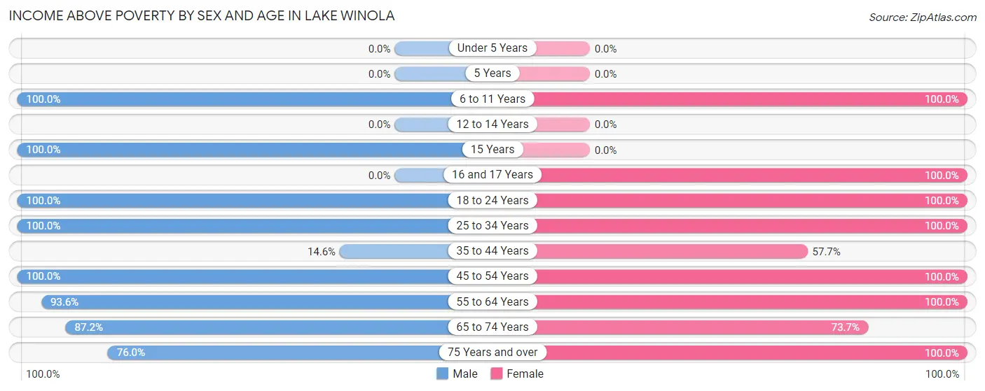 Income Above Poverty by Sex and Age in Lake Winola
