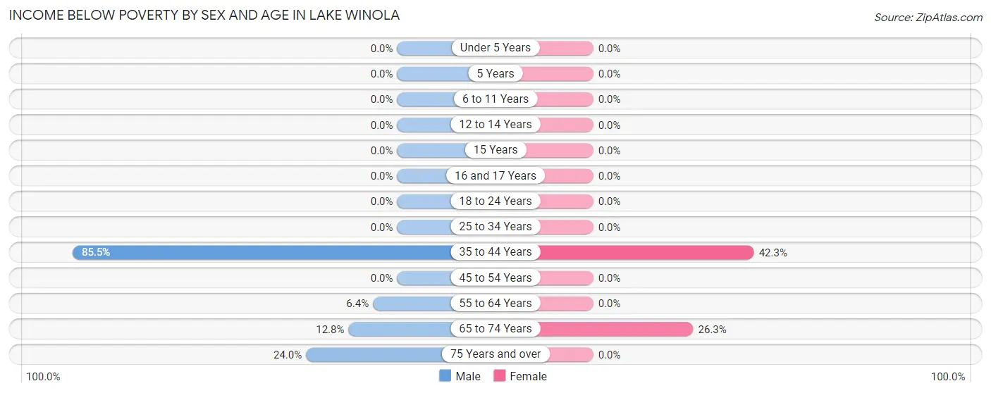 Income Below Poverty by Sex and Age in Lake Winola