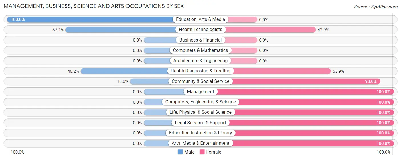 Management, Business, Science and Arts Occupations by Sex in Lake Winola