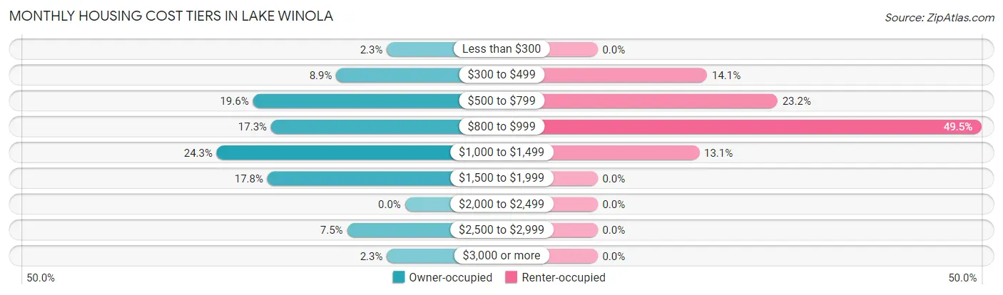 Monthly Housing Cost Tiers in Lake Winola