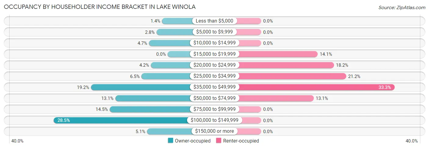 Occupancy by Householder Income Bracket in Lake Winola