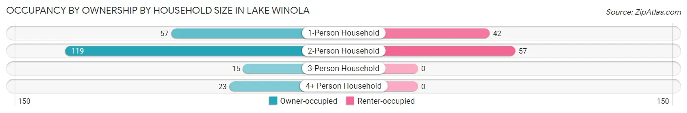 Occupancy by Ownership by Household Size in Lake Winola