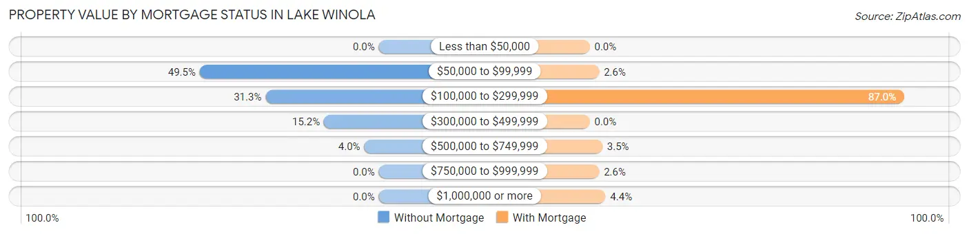 Property Value by Mortgage Status in Lake Winola