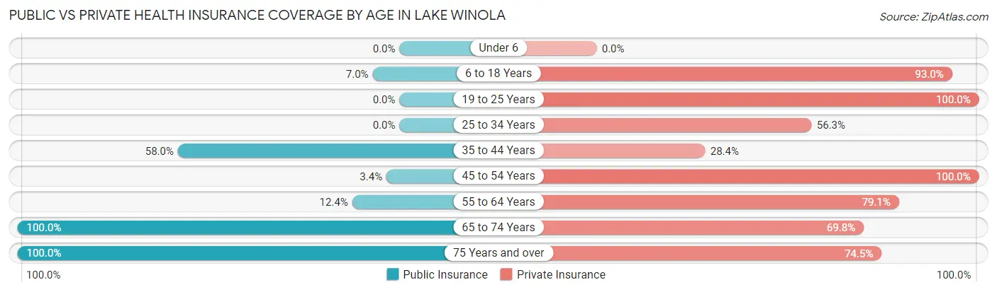 Public vs Private Health Insurance Coverage by Age in Lake Winola