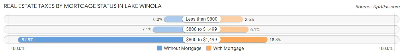 Real Estate Taxes by Mortgage Status in Lake Winola