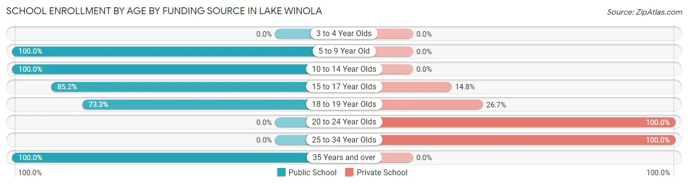 School Enrollment by Age by Funding Source in Lake Winola