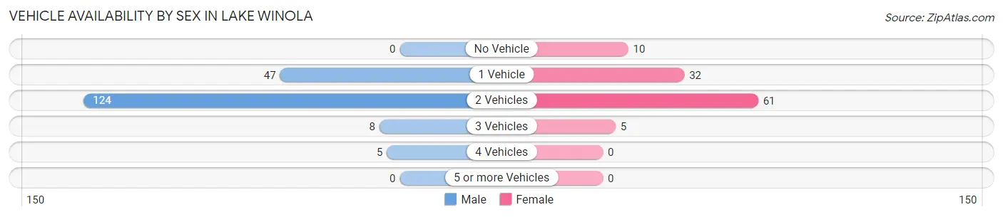 Vehicle Availability by Sex in Lake Winola