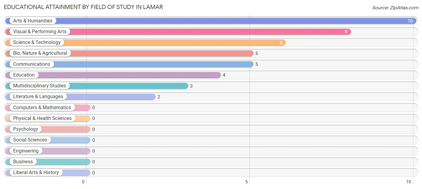 Educational Attainment by Field of Study in Lamar