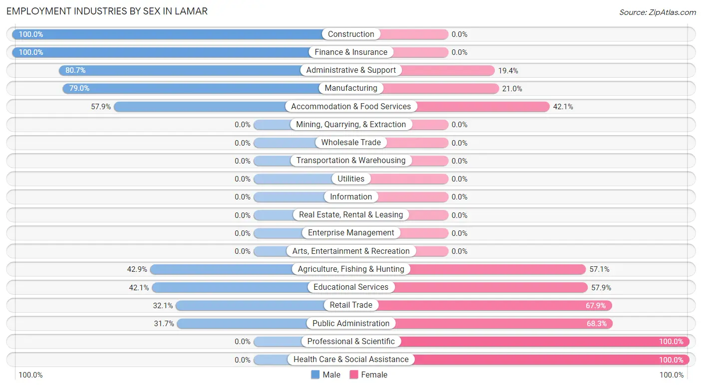 Employment Industries by Sex in Lamar