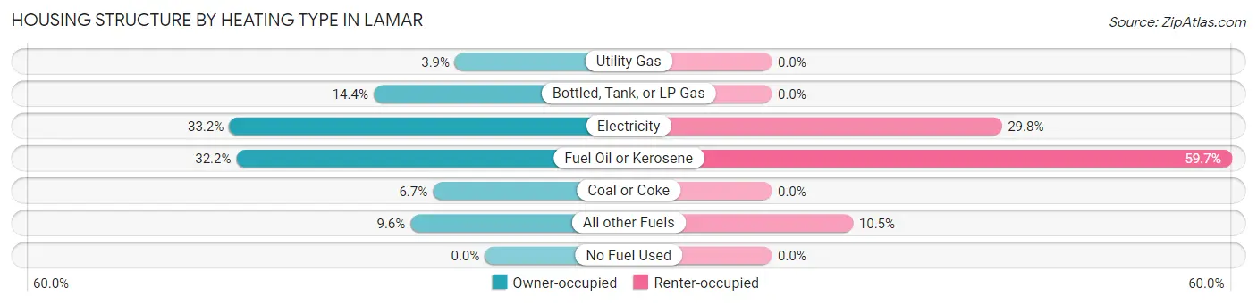 Housing Structure by Heating Type in Lamar