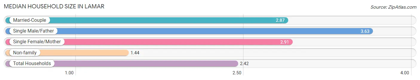 Median Household Size in Lamar