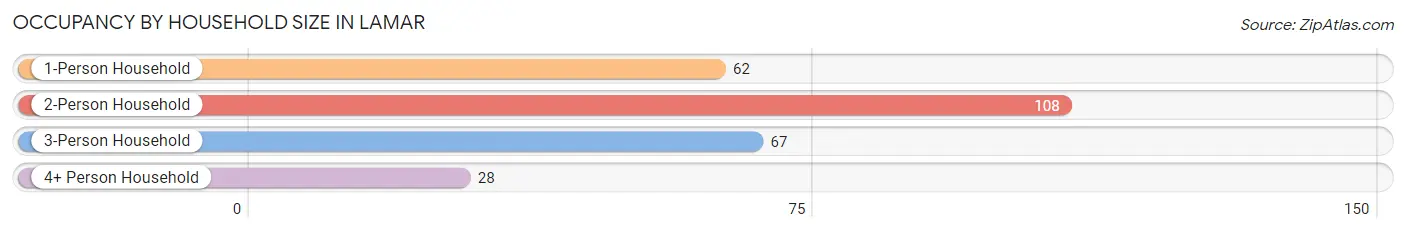 Occupancy by Household Size in Lamar