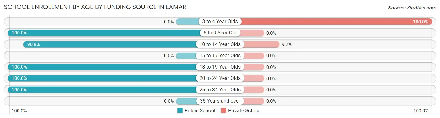 School Enrollment by Age by Funding Source in Lamar