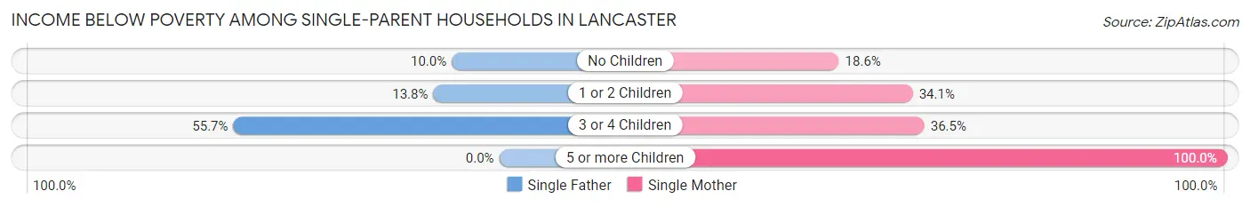 Income Below Poverty Among Single-Parent Households in Lancaster