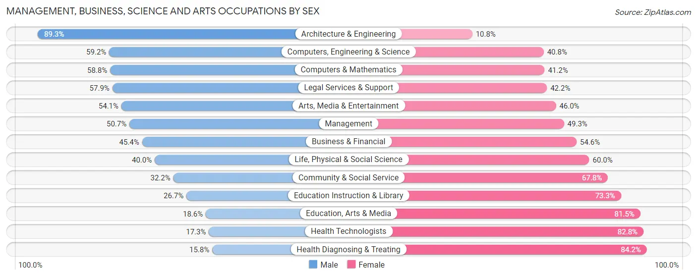 Management, Business, Science and Arts Occupations by Sex in Lancaster