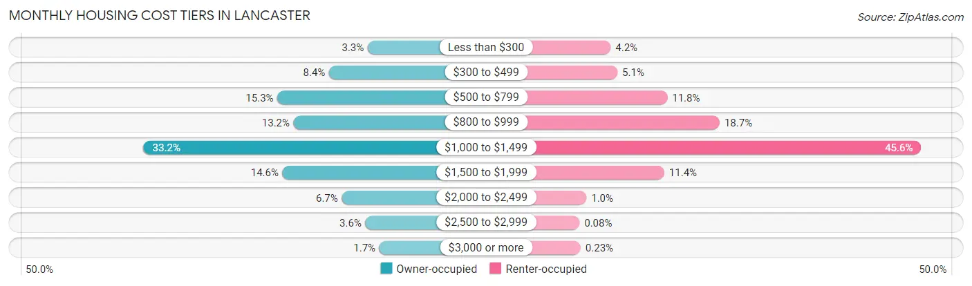 Monthly Housing Cost Tiers in Lancaster