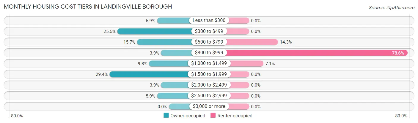 Monthly Housing Cost Tiers in Landingville borough