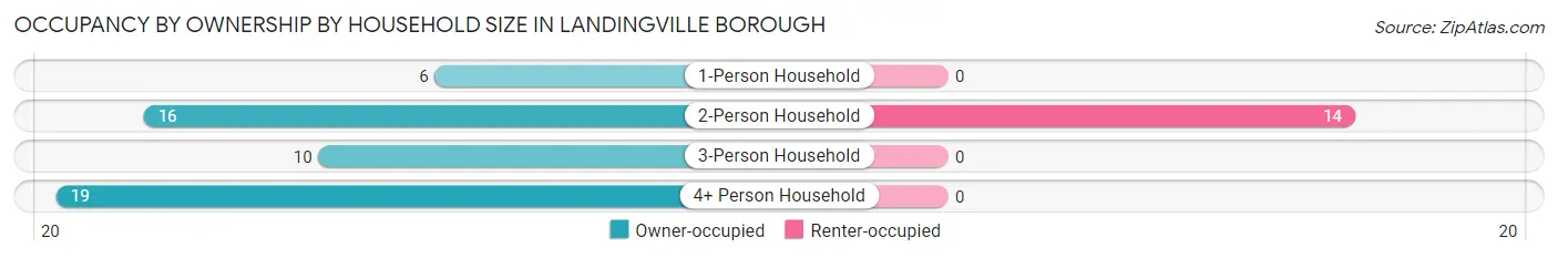 Occupancy by Ownership by Household Size in Landingville borough