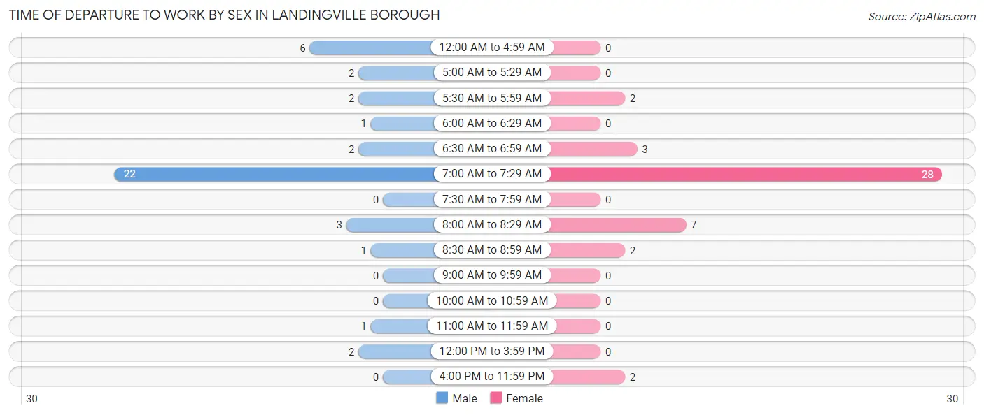 Time of Departure to Work by Sex in Landingville borough