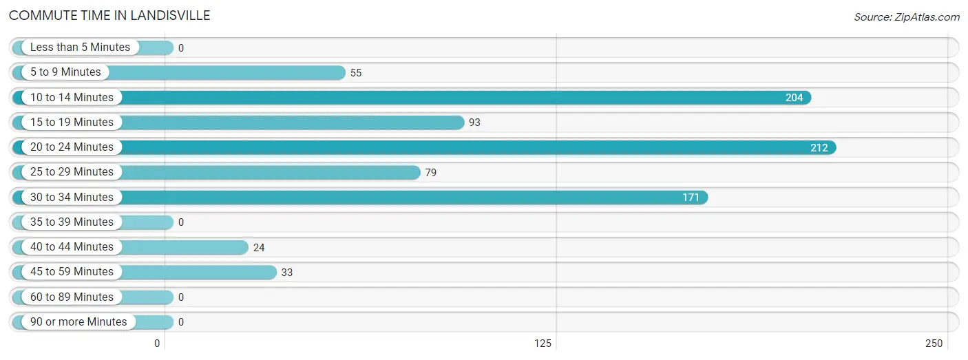 Commute Time in Landisville