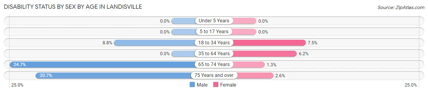 Disability Status by Sex by Age in Landisville