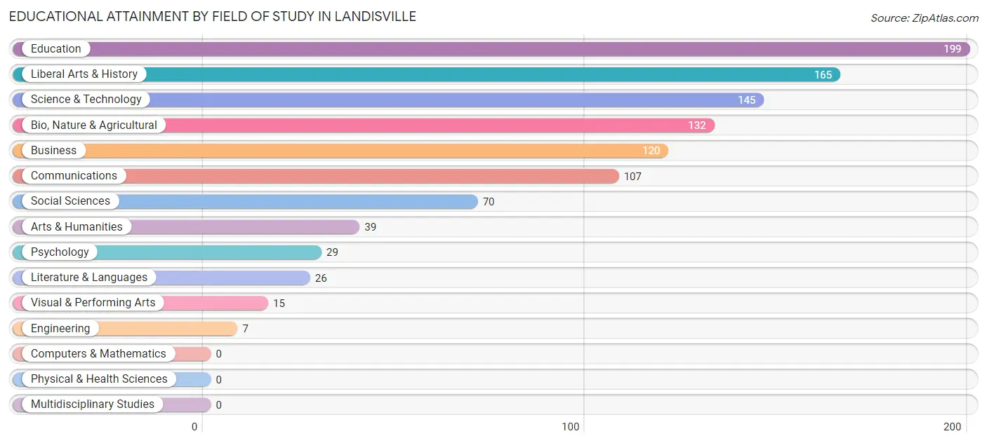 Educational Attainment by Field of Study in Landisville