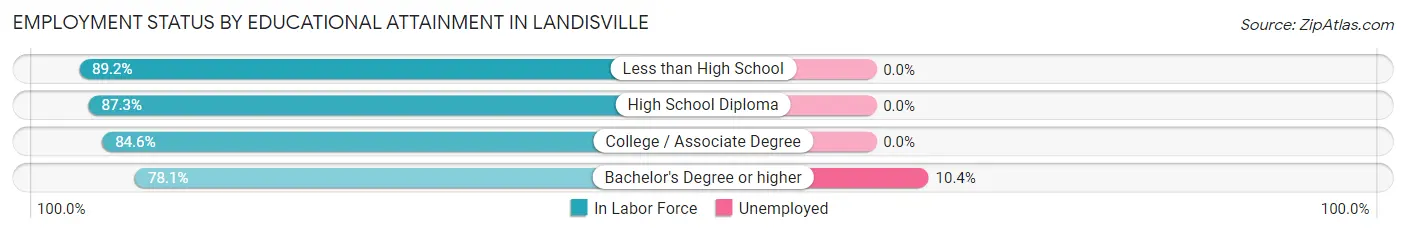 Employment Status by Educational Attainment in Landisville