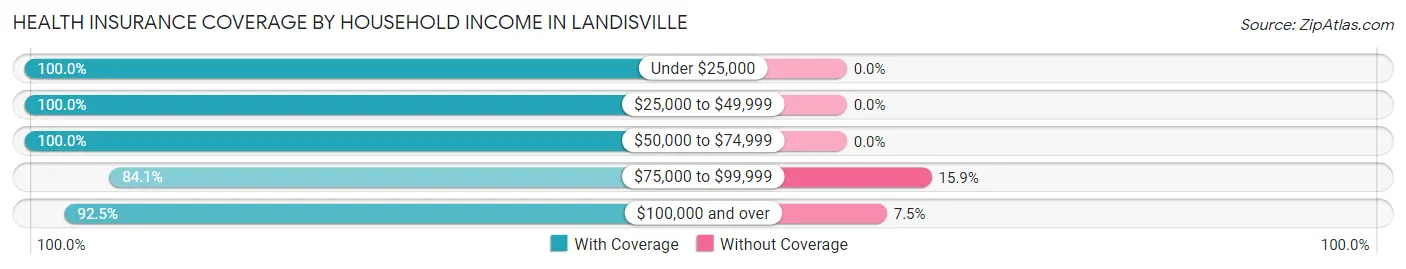 Health Insurance Coverage by Household Income in Landisville