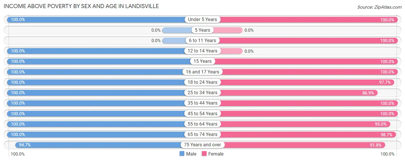 Income Above Poverty by Sex and Age in Landisville
