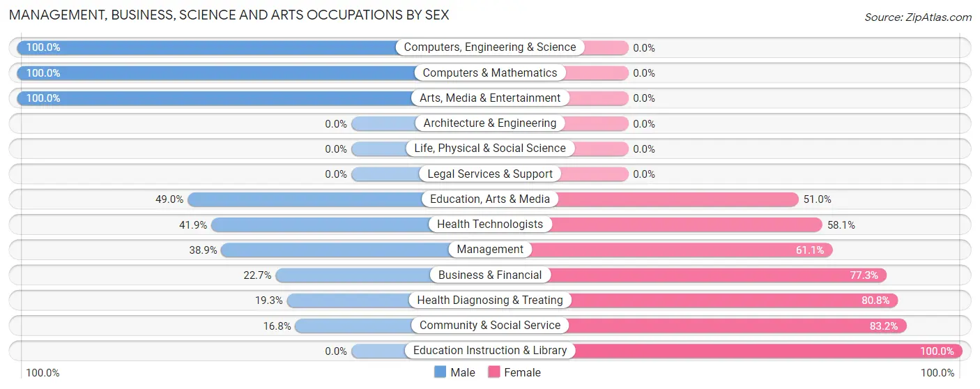 Management, Business, Science and Arts Occupations by Sex in Landisville