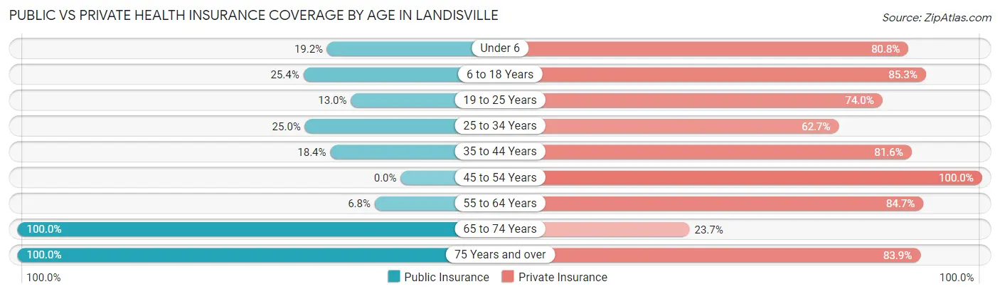 Public vs Private Health Insurance Coverage by Age in Landisville