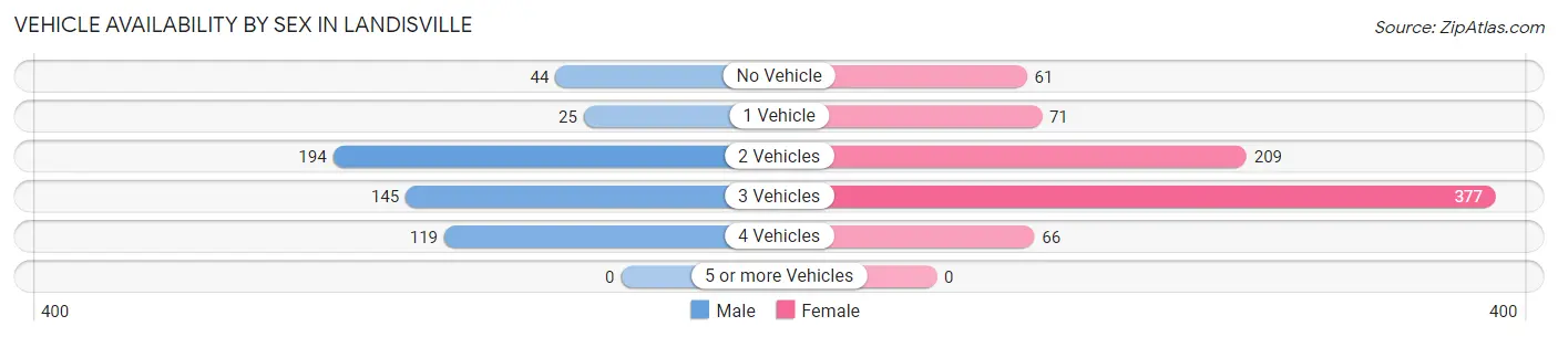Vehicle Availability by Sex in Landisville