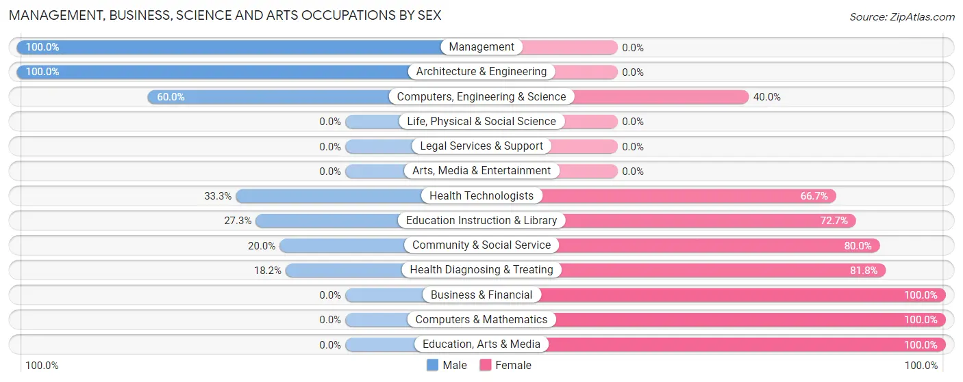 Management, Business, Science and Arts Occupations by Sex in Lanesboro borough