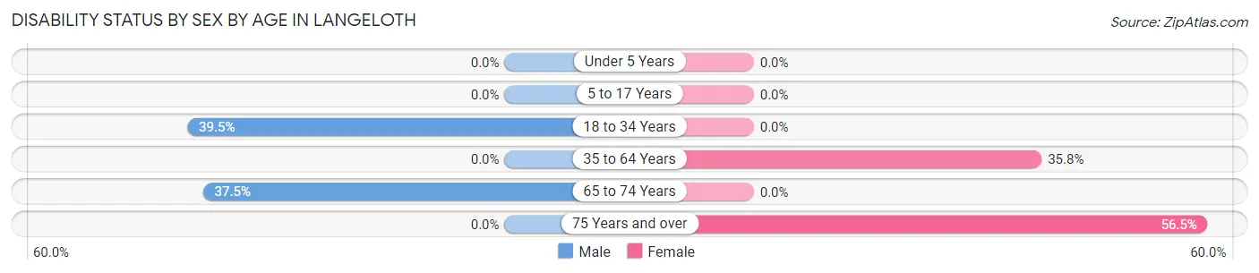 Disability Status by Sex by Age in Langeloth