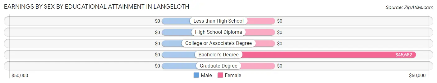 Earnings by Sex by Educational Attainment in Langeloth