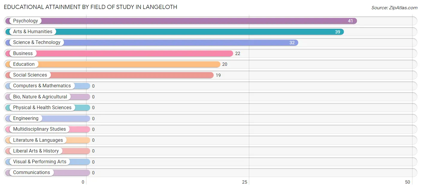 Educational Attainment by Field of Study in Langeloth