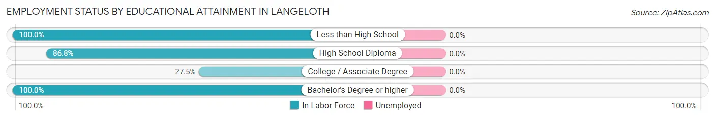 Employment Status by Educational Attainment in Langeloth