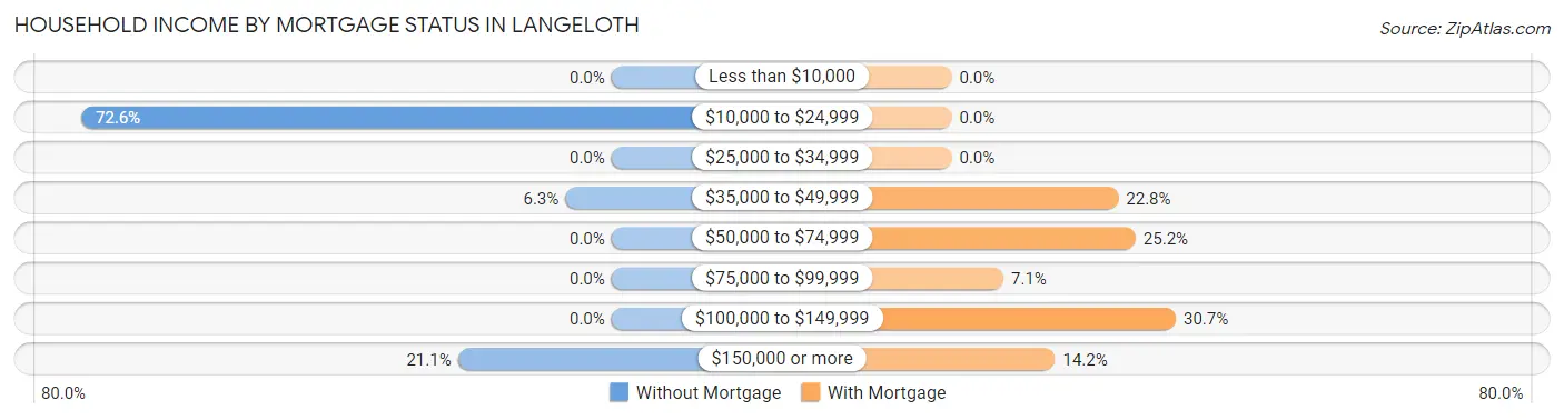 Household Income by Mortgage Status in Langeloth