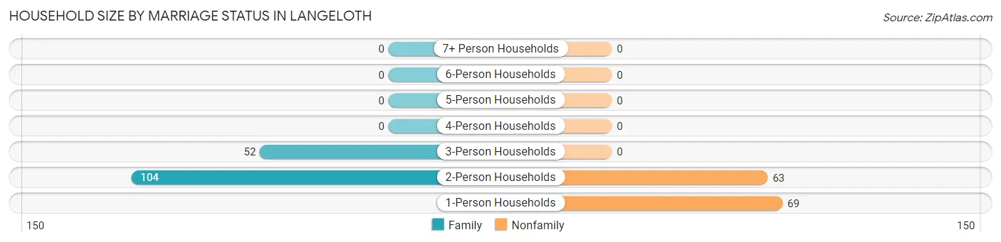 Household Size by Marriage Status in Langeloth