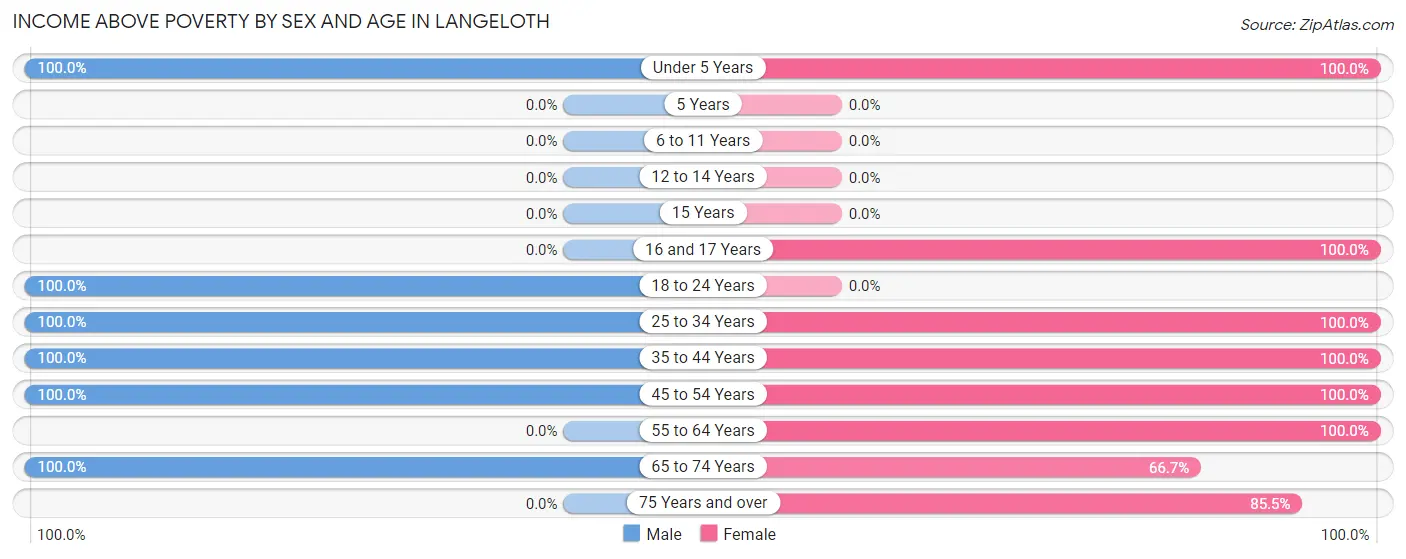Income Above Poverty by Sex and Age in Langeloth