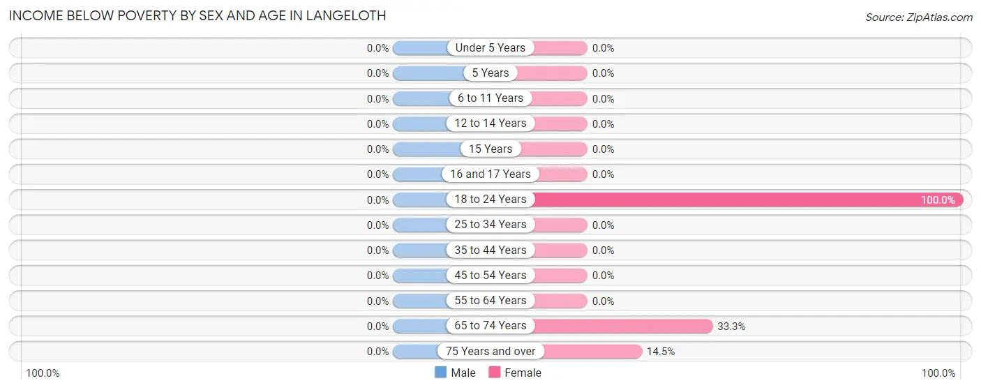 Income Below Poverty by Sex and Age in Langeloth