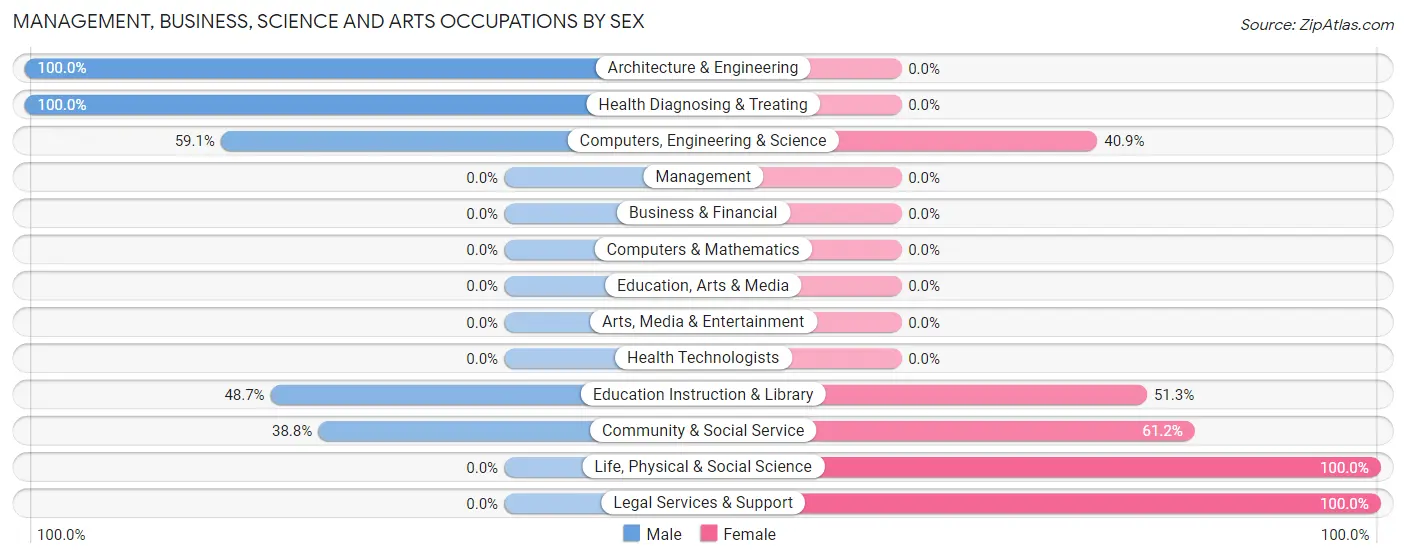 Management, Business, Science and Arts Occupations by Sex in Langeloth
