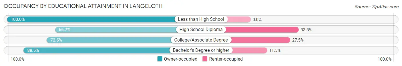Occupancy by Educational Attainment in Langeloth