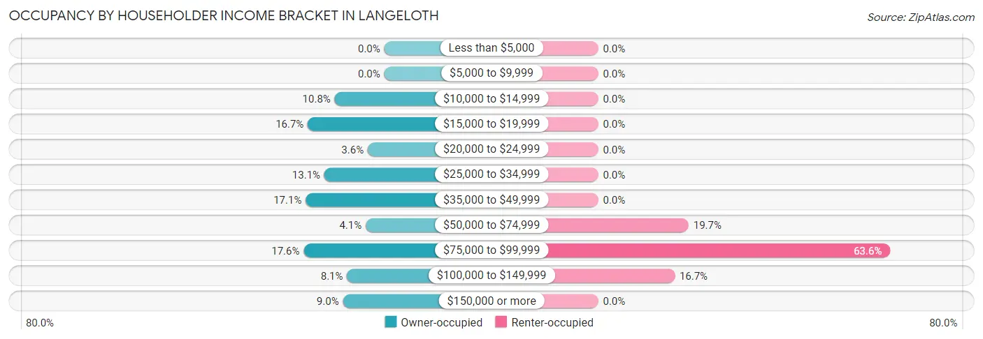 Occupancy by Householder Income Bracket in Langeloth