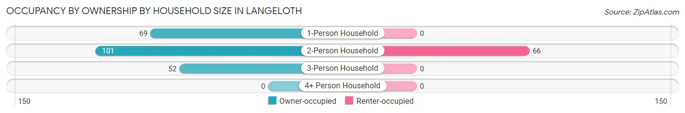 Occupancy by Ownership by Household Size in Langeloth