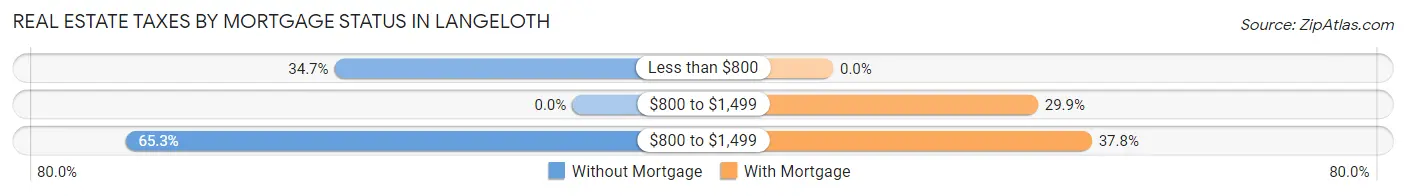 Real Estate Taxes by Mortgage Status in Langeloth