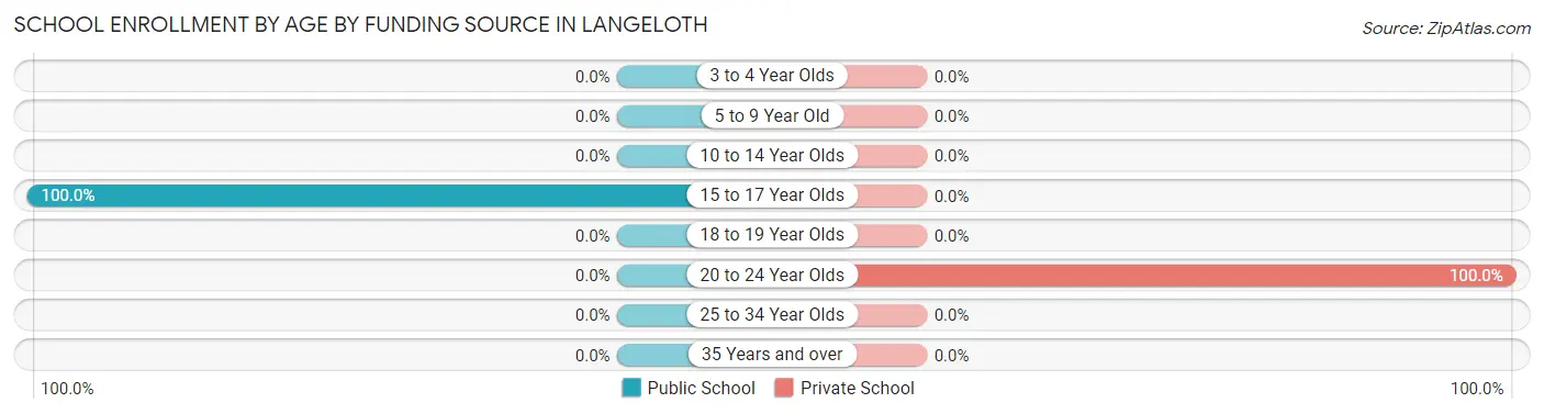School Enrollment by Age by Funding Source in Langeloth