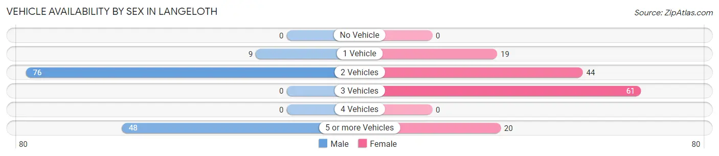 Vehicle Availability by Sex in Langeloth